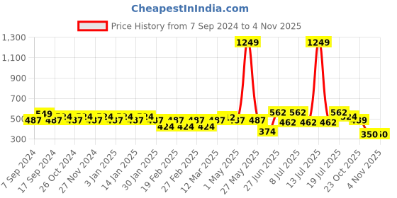 myntra.com Jinfo Women Loose Fit Polyester PU Coated Running Sports Shorts jinfo Price History Graph from 7 Sep 2024 to 1 Nov 2025