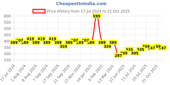 myntra.com Jinfo Women Maroon Cycling Sports Shorts jinfo Price History Graph from 17 Jul 2024 to 21 Oct 2025