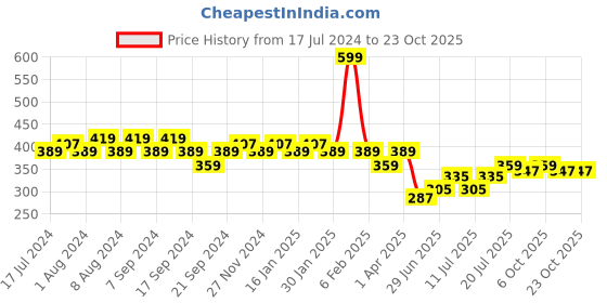 myntra.com Jinfo Women Maroon Cycling Sports Shorts jinfo Price History Graph from 17 Jul 2024 to 23 Oct 2025