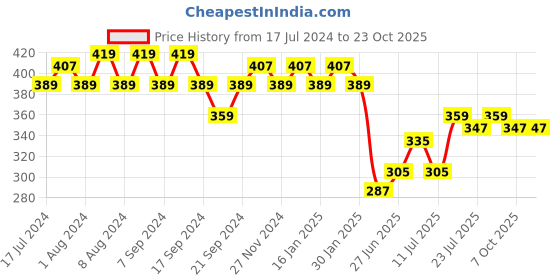 myntra.com Jinfo Women Maroon Cycling Sports Shorts jinfo Price History Graph from 17 Jul 2024 to 22 Oct 2025