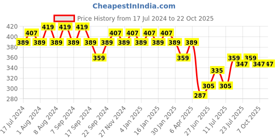 myntra.com Jinfo Women Maroon Cycling Sports Shorts jinfo Price History Graph from 17 Jul 2024 to 22 Oct 2025