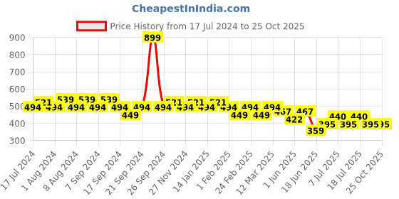 myntra.com Jinfo Women Maroon Flared Ethnic Palazzos jinfo Price History Graph from 17 Jul 2024 to 25 Oct 2025
