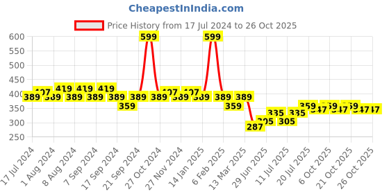 myntra.com Jinfo Women Navy Blue Cycling Sports Shorts jinfo Price History Graph from 17 Jul 2024 to 25 Oct 2025