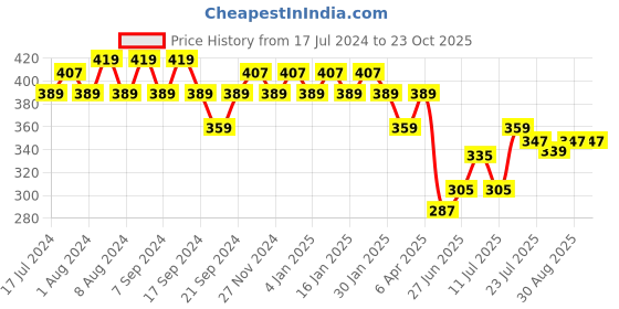 myntra.com Jinfo Women Navy Blue Cycling Sports Shorts jinfo Price History Graph from 17 Jul 2024 to 22 Oct 2025