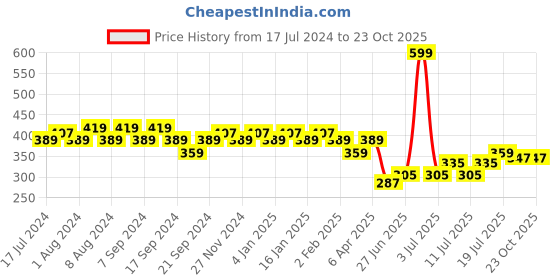 myntra.com Jinfo Women Navy Blue Cycling Sports Shorts jinfo Price History Graph from 17 Jul 2024 to 22 Oct 2025