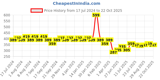 myntra.com Jinfo Women Navy Blue Cycling Sports Shorts jinfo Price History Graph from 17 Jul 2024 to 22 Oct 2025