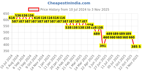 myntra.com Jinfo Women Navy Blue Solid Cotton Salwar jinfo Price History Graph from 10 Jul 2024 to 2 Nov 2025