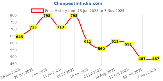 myntra.com Jinfo Women Night suit jinfo Price History Graph from 18 Jun 2025 to 2 Nov 2025