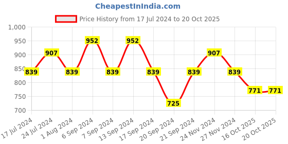 myntra.com Jinfo Women Orange & Navy Blue Set of 2 Flared Ethnic Palazzos jinfo Price History Graph from 17 Jul 2024 to 20 Oct 2025