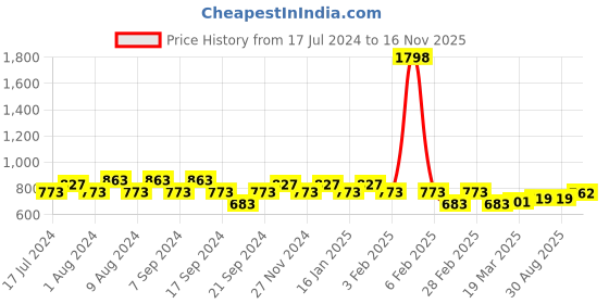 myntra.com Jinfo Women Orange & Peach-Coloured Set of 2 Flared Ethnic Palazzos jinfo Price History Graph from 17 Jul 2024 to 16 Nov 2025