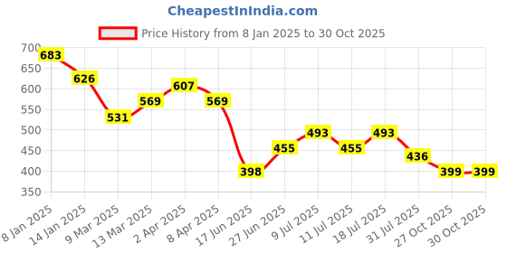 myntra.com Jinfo Women Pack of 2 Black and Beige Cotton Lycra Capris jinfo Price History Graph from 8 Jan 2025 to 29 Oct 2025