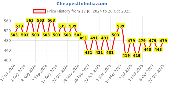 myntra.com Jinfo Women Pack of 2 Black Sports Shorts jinfo Price History Graph from 17 Jul 2024 to 20 Oct 2025