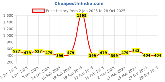 myntra.com Jinfo Women Pack Of 2 Cotton Cycling Sports Shorts jinfo Price History Graph from 2 Jan 2025 to 27 Oct 2025