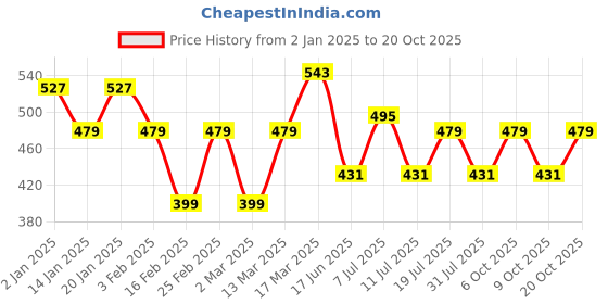 myntra.com Jinfo Women Pack Of 2 Cotton Cycling Sports Shorts jinfo Price History Graph from 2 Jan 2025 to 20 Oct 2025
