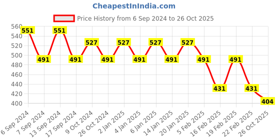 myntra.com Jinfo Women Pack Of 2 Cotton Lycra Cycling Sports Shorts jinfo Price History Graph from 6 Sep 2024 to 26 Oct 2025