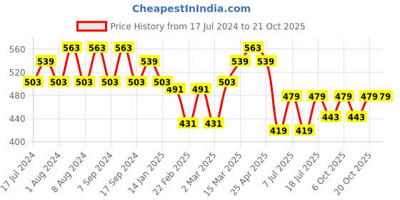 myntra.com Jinfo Women Pack of 2 Cycling Shorts jinfo Price History Graph from 17 Jul 2024 to 21 Oct 2025