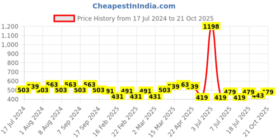myntra.com Jinfo Women Pack of 2 Cycling Shorts jinfo Price History Graph from 17 Jul 2024 to 21 Oct 2025