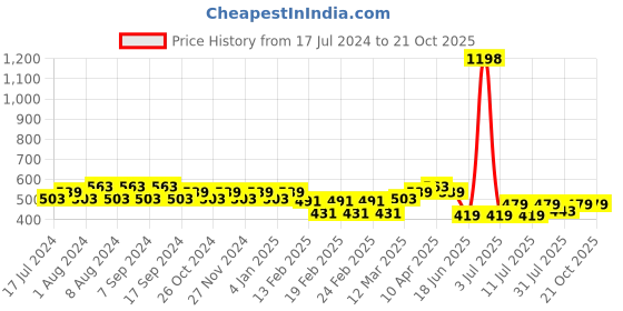 myntra.com Jinfo Women Pack Of 2 Cycling Sports Shorts jinfo Price History Graph from 17 Jul 2024 to 21 Oct 2025