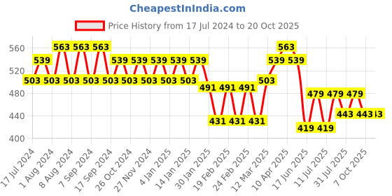 myntra.com Jinfo Women Pack Of 2 Cycling Sports Shorts jinfo Price History Graph from 17 Jul 2024 to 20 Oct 2025