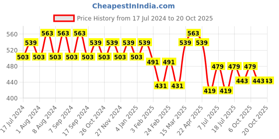 myntra.com Jinfo Women Pack of 2 Cycling Sports Shorts jinfo Price History Graph from 17 Jul 2024 to 20 Oct 2025