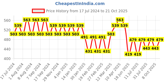 myntra.com Jinfo Women Pack Of 2 Cycling Sports Shorts jinfo Price History Graph from 17 Jul 2024 to 21 Oct 2025
