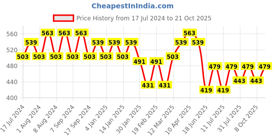 myntra.com Jinfo Women Pack Of 2 Cycling Sports Shorts jinfo Price History Graph from 17 Jul 2024 to 21 Oct 2025