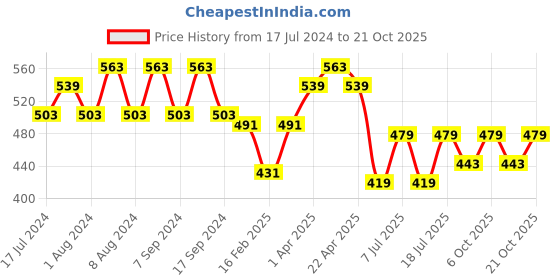 myntra.com Jinfo Women Pack Of 2 Cycling Sports Shorts jinfo Price History Graph from 17 Jul 2024 to 21 Oct 2025