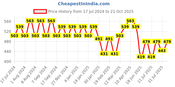 myntra.com Jinfo Women Pack Of 2 Cycling Sports Shorts jinfo Price History Graph from 17 Jul 2024 to 21 Oct 2025