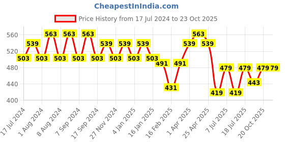 myntra.com Jinfo Women Pack of 2 Cycling Sports Shorts jinfo Price History Graph from 17 Jul 2024 to 23 Oct 2025