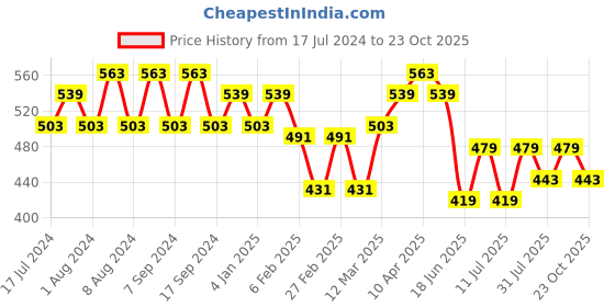 myntra.com Jinfo Women Pack Of 2 Cycling Sports Shorts jinfo Price History Graph from 17 Jul 2024 to 23 Oct 2025