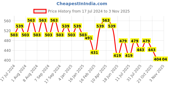 myntra.com Jinfo Women Pack Of 2 Cycling Sports Shorts jinfo Price History Graph from 17 Jul 2024 to 2 Nov 2025