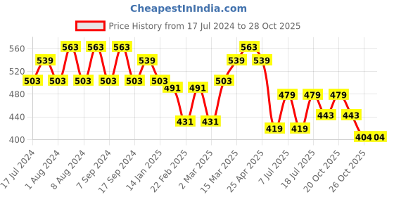myntra.com Jinfo Women Pack Of 2 Cycling Sports Shorts jinfo Price History Graph from 17 Jul 2024 to 28 Oct 2025