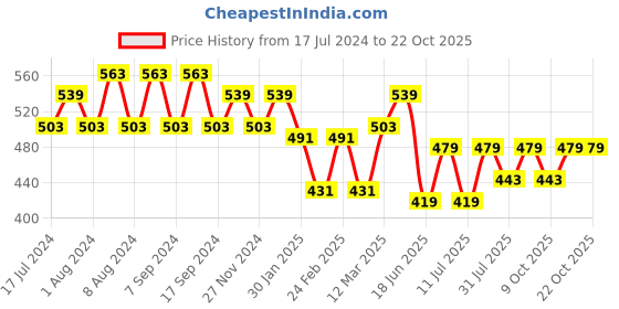 myntra.com Jinfo Women Pack Of 2 Cycling Sports Shorts jinfo Price History Graph from 17 Jul 2024 to 21 Oct 2025