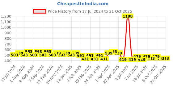 myntra.com Jinfo Women Pack OF 2 Cycling Sports Shorts jinfo Price History Graph from 17 Jul 2024 to 21 Oct 2025