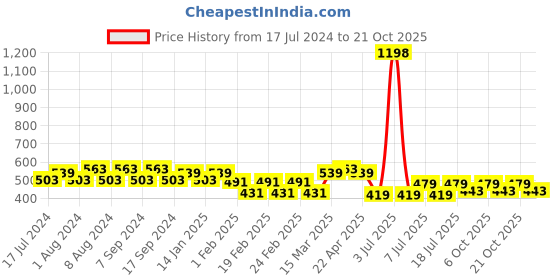 myntra.com Jinfo Women Pack Of 2 Cycling Sports Shorts jinfo Price History Graph from 17 Jul 2024 to 21 Oct 2025