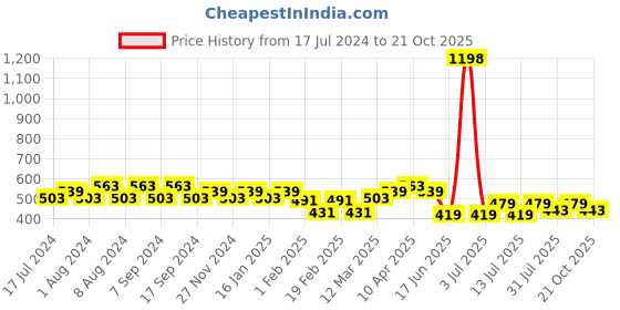 myntra.com Jinfo Women Pack Of 2 Cycling Sports Shorts jinfo Price History Graph from 17 Jul 2024 to 21 Oct 2025