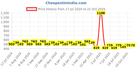 myntra.com Jinfo Women Pack Of 2 Cycling Sports Shorts jinfo Price History Graph from 17 Jul 2024 to 20 Oct 2025