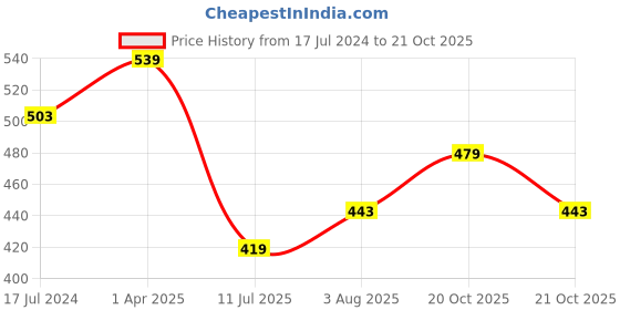 myntra.com Jinfo Women Pack Of 2 Cycling Sports Shorts jinfo Price History Graph from 17 Jul 2024 to 21 Oct 2025