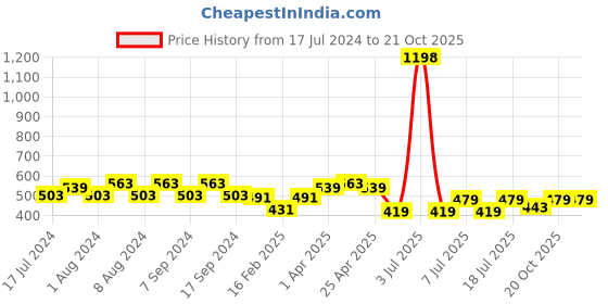myntra.com Jinfo Women Pack Of 2 Cycling Sports Shorts jinfo Price History Graph from 17 Jul 2024 to 21 Oct 2025