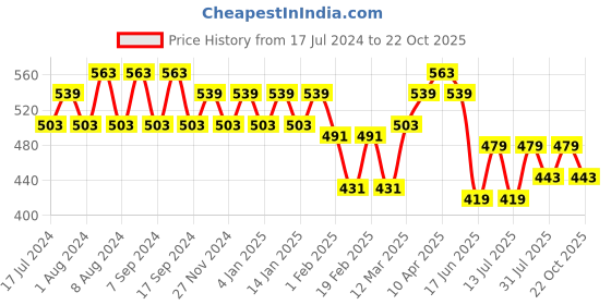 myntra.com Jinfo Women Pack Of 2 Cycling Sports Shorts jinfo Price History Graph from 17 Jul 2024 to 21 Oct 2025
