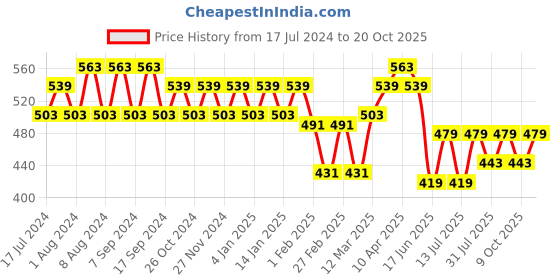 myntra.com Jinfo Women Pack Of 2 Cycling Sports Shorts jinfo Price History Graph from 17 Jul 2024 to 20 Oct 2025