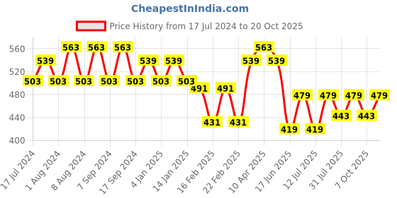 myntra.com Jinfo Women Pack Of 2 Cycling Sports Shorts jinfo Price History Graph from 17 Jul 2024 to 20 Oct 2025