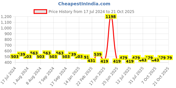 myntra.com Jinfo Women Pack Of 2 Cycling Sports Shorts jinfo Price History Graph from 17 Jul 2024 to 20 Oct 2025