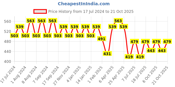 myntra.com Jinfo Women Pack Of 2 Cycling Sports Shorts jinfo Price History Graph from 17 Jul 2024 to 21 Oct 2025