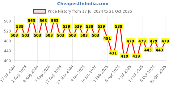 myntra.com Jinfo Women Pack Of 2 Cycling Sports Shorts jinfo Price History Graph from 17 Jul 2024 to 21 Oct 2025