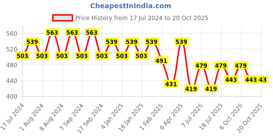myntra.com Jinfo Women Pack Of 2 Cycling Sports Shorts jinfo Price History Graph from 17 Jul 2024 to 20 Oct 2025