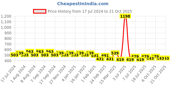 myntra.com Jinfo Women Pack Of 2 Cycling Sports Shorts jinfo Price History Graph from 17 Jul 2024 to 21 Oct 2025
