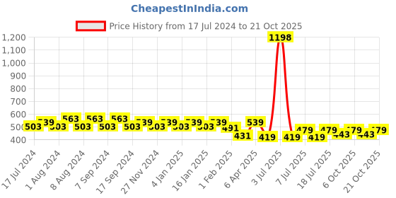myntra.com Jinfo Women Pack Of 2 Cycling Sports Shorts jinfo Price History Graph from 17 Jul 2024 to 21 Oct 2025