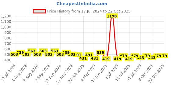 myntra.com Jinfo Women Pack Of 2 Cycling Sports Shorts jinfo Price History Graph from 17 Jul 2024 to 21 Oct 2025