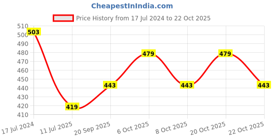 myntra.com Jinfo Women Pack Of 2 Cycling Sports Shorts jinfo Price History Graph from 17 Jul 2024 to 22 Oct 2025